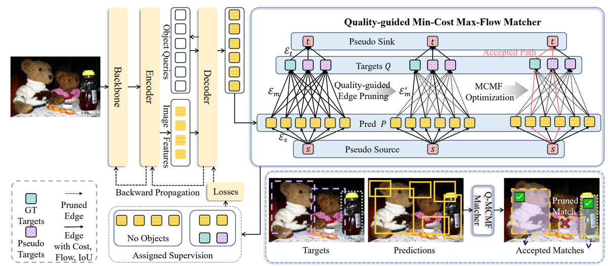 Better Matching, Less Forgetting method figure