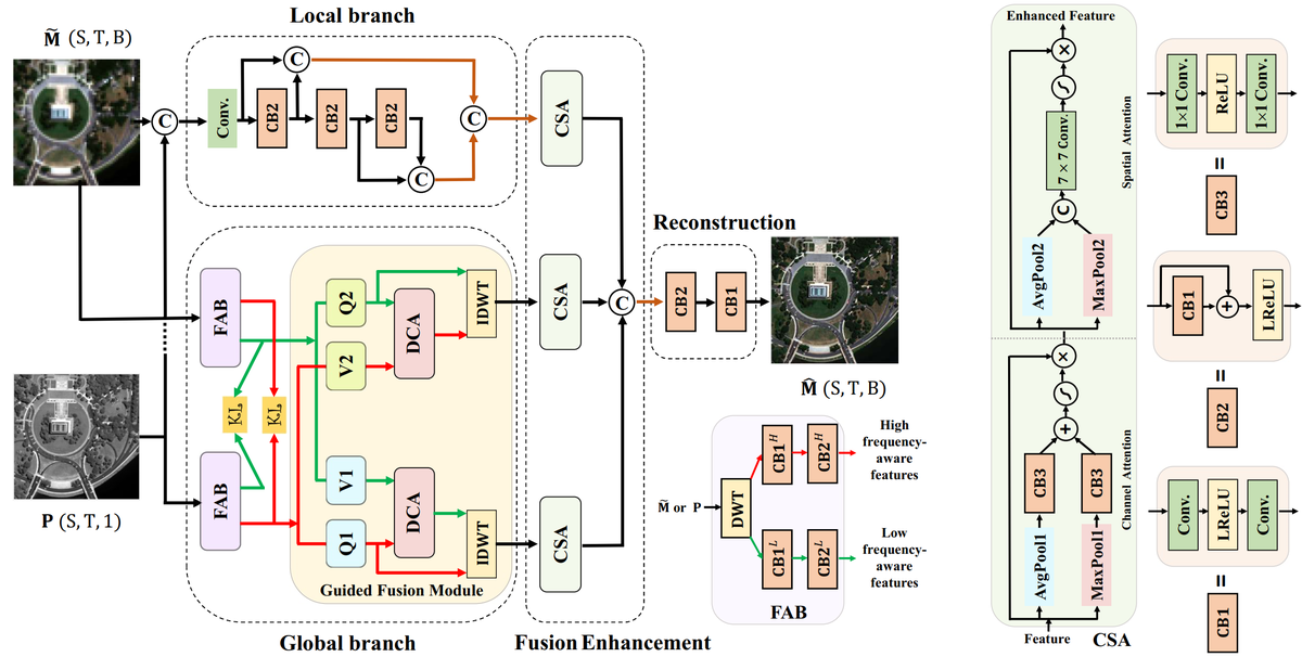 Complementary Fusion Network method figure