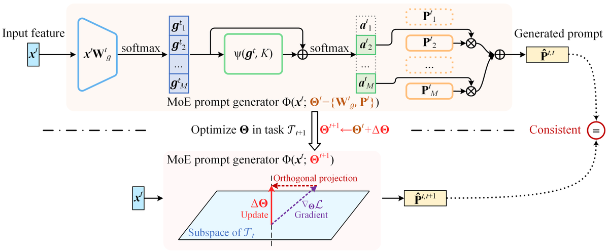 Consistent Mixture-of-Experts prompt generator method figure