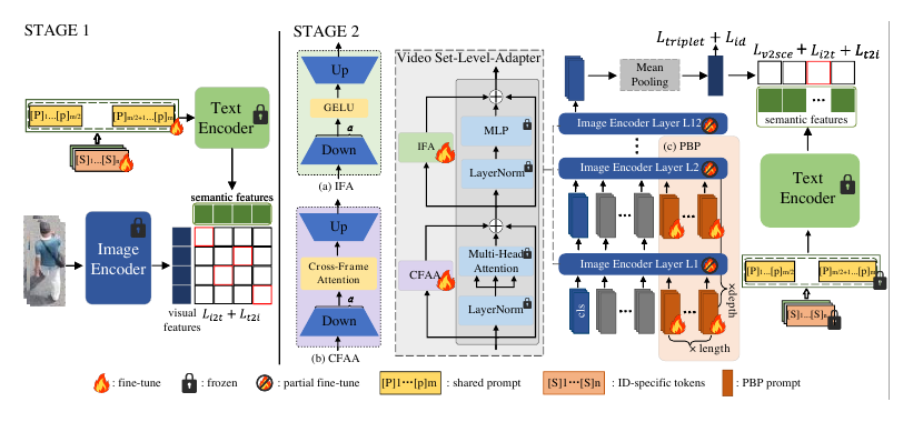 Cross-platform video person ReID method figure
