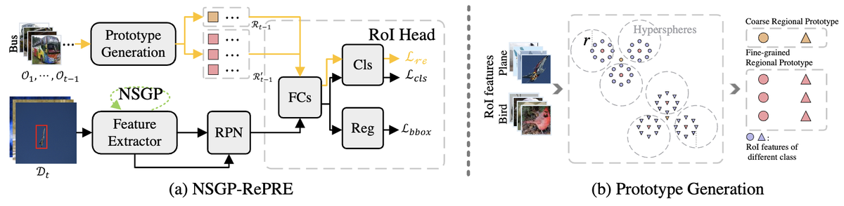 Demystifying Catastrophic Forgetting method figure