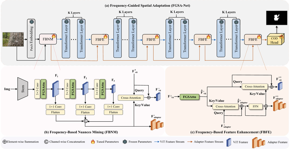FGSA-Net method figure