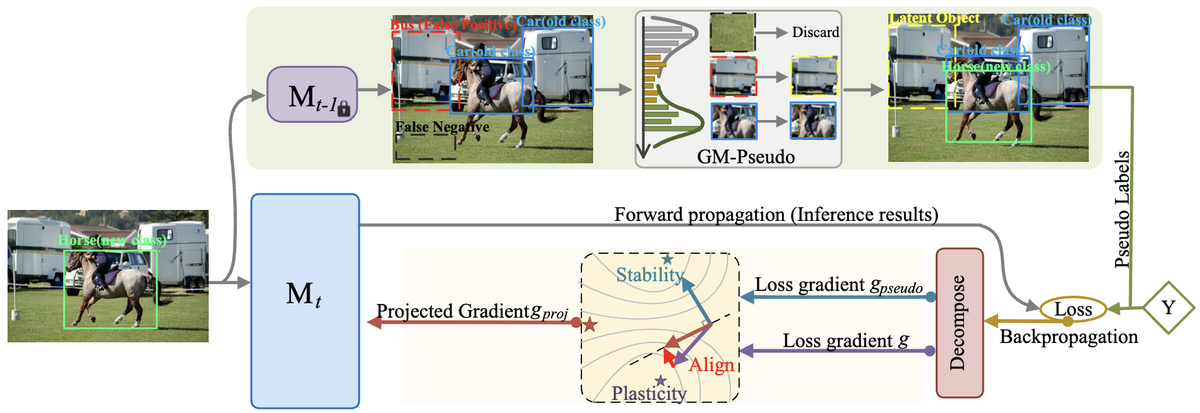 GDA-IOD method figure