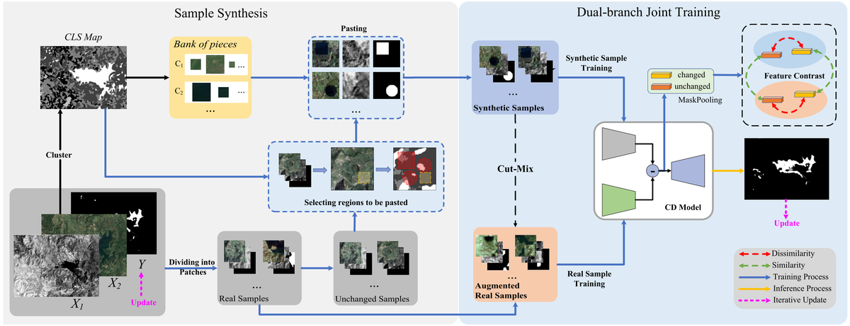 Improving Reliability of Heterogeneous Change Detection method figure
