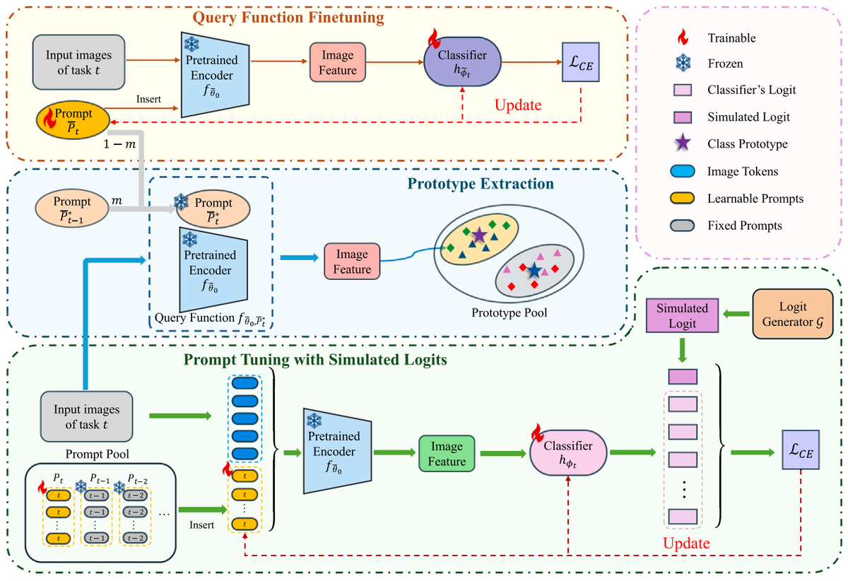 Nearest Neighbor Class Prototype Prompt method figure