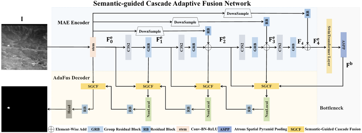 SCAFNet method figure
