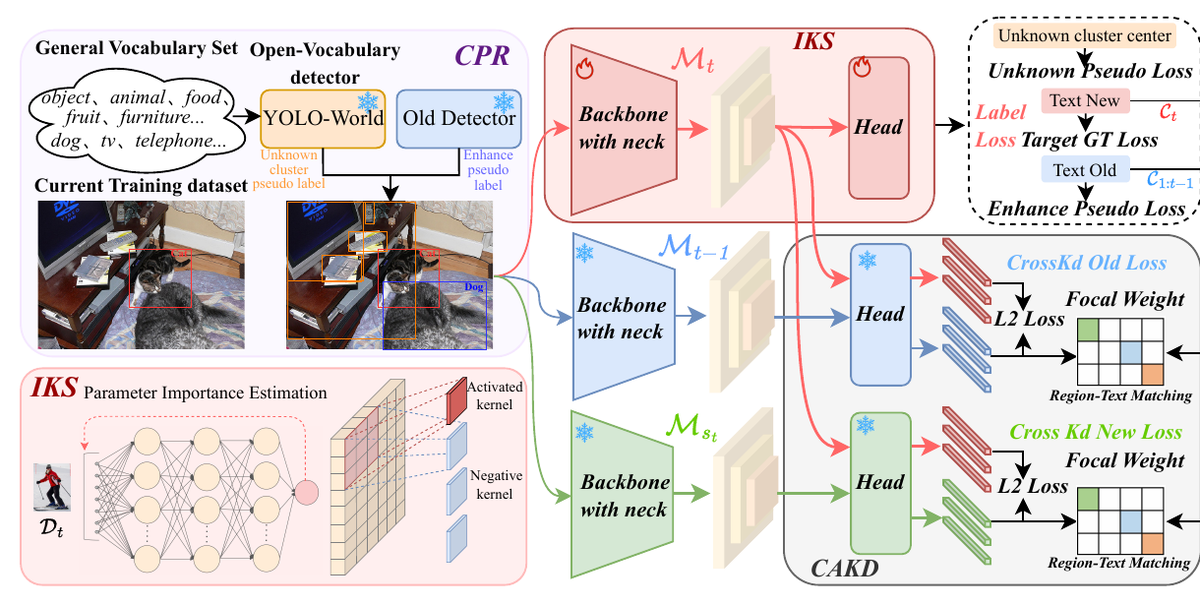 YOLO-IOD method figure